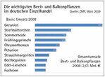Die wichtigsten Beet- und Balkonpflanzen
im deutschen Einzelhandel