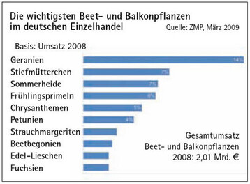 Die wichtigsten Beet- und Balkonpflanzen
im deutschen Einzelhandel