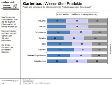 Eine repsentative Marktforschung dient als Basis der Inwertsetzungskampagne. Diese zeigt ein groes Wissensdefizit bezglich gartenbaulicher Produkte beim Verbraucher. Die Kampagne wird hier gegensteuern