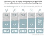 Marktentwicklung für Blumen und Zierpflanzen in Deutschland.