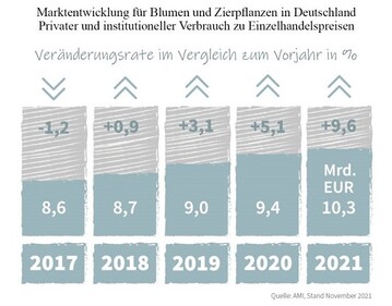 Marktentwicklung fr Blumen und Zierpflanzen in Deutschland.